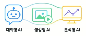 AI 종류를 도식화하여 대화형 AI·생성형 AI·분석형 AI를 나란히 비교한 인포그래픽(챗봇, 이미지/영상, 그래프 아이콘)