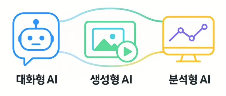 AI 종류를 도식화하여 대화형 AI·생성형 AI·분석형 AI를 나란히 비교한 인포그래픽(챗봇, 이미지/영상, 그래프 아이콘)